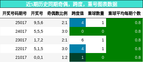 奇偶分析，跨度分析，重号分析