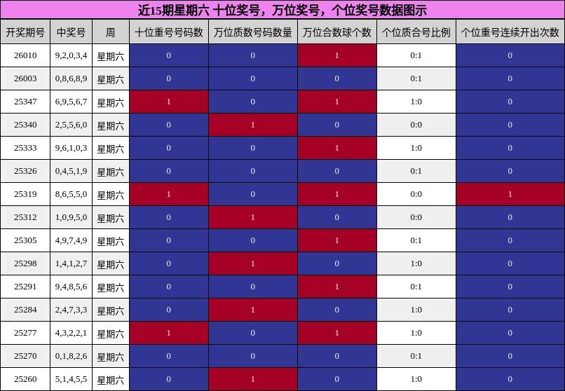 近15期星期六 万位奖号分析