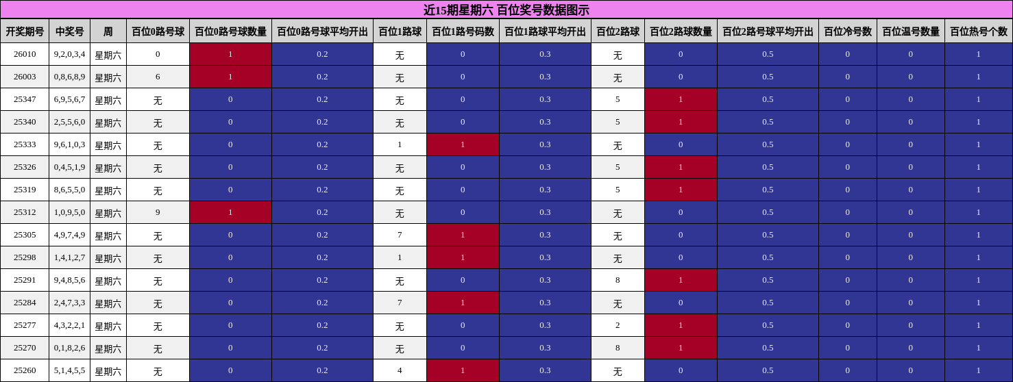 近15期星期六 百位奖号分析