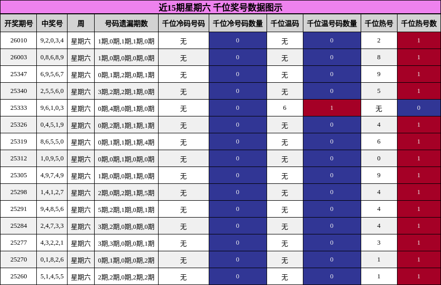 近15期星期六 千位奖号分析