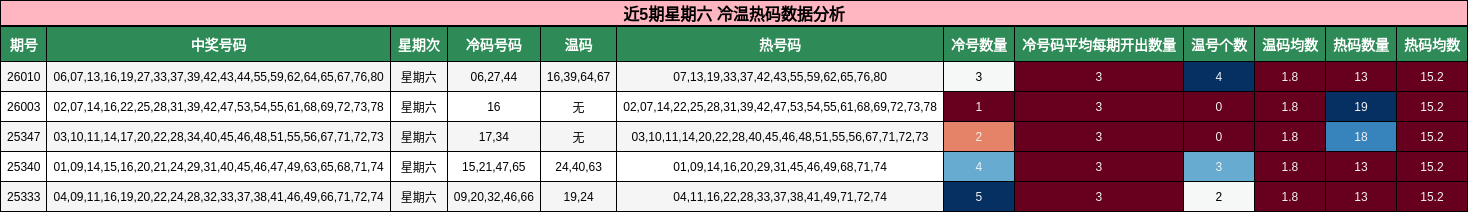 近5期星期六 冷温热码数据分析