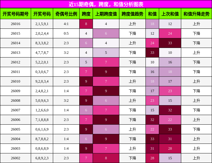 近15期奇偶，跨度，和值分析图表