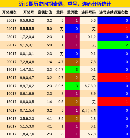 近15期历史同期奇偶，重号，连码分析统计