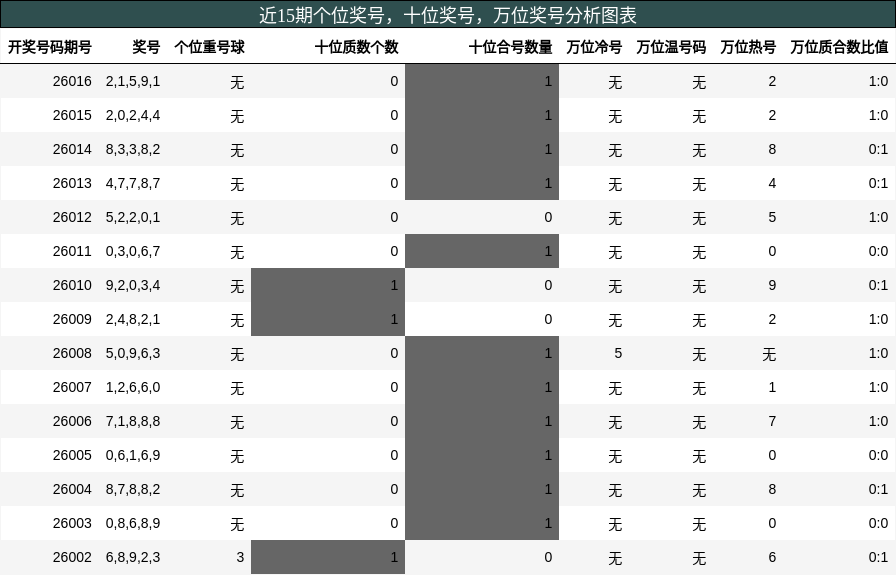 个位奖号分析，十位奖号分析，万位奖号分析