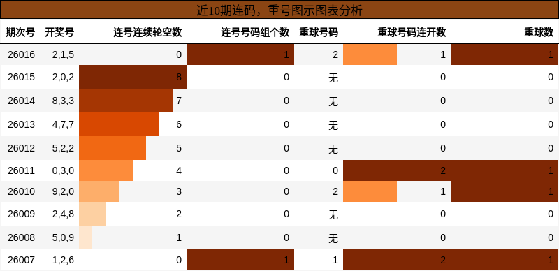 近10期重号与连码走势分析