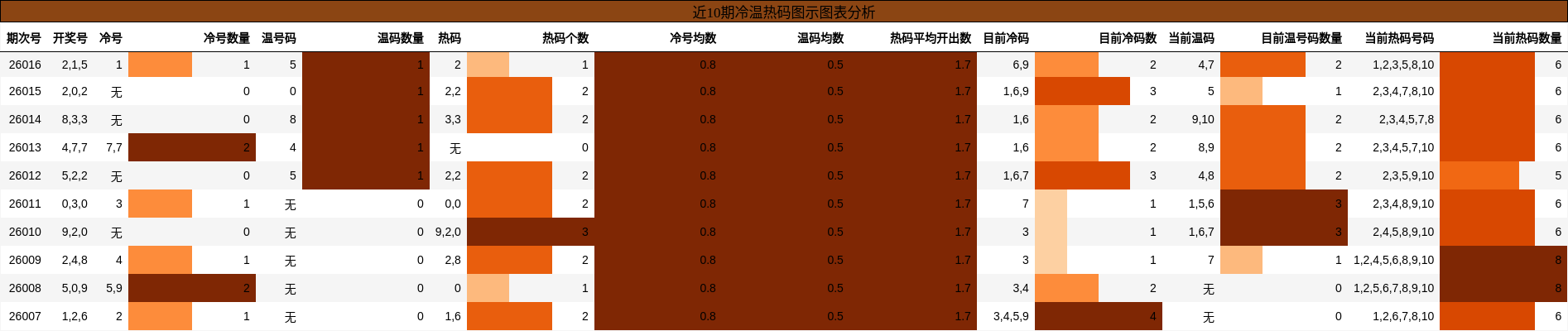 近10期冷温热码图示分析