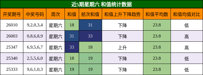 近5期星期六 和值统计数据