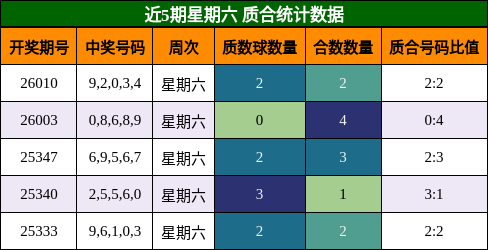 近5期星期六 质合统计数据