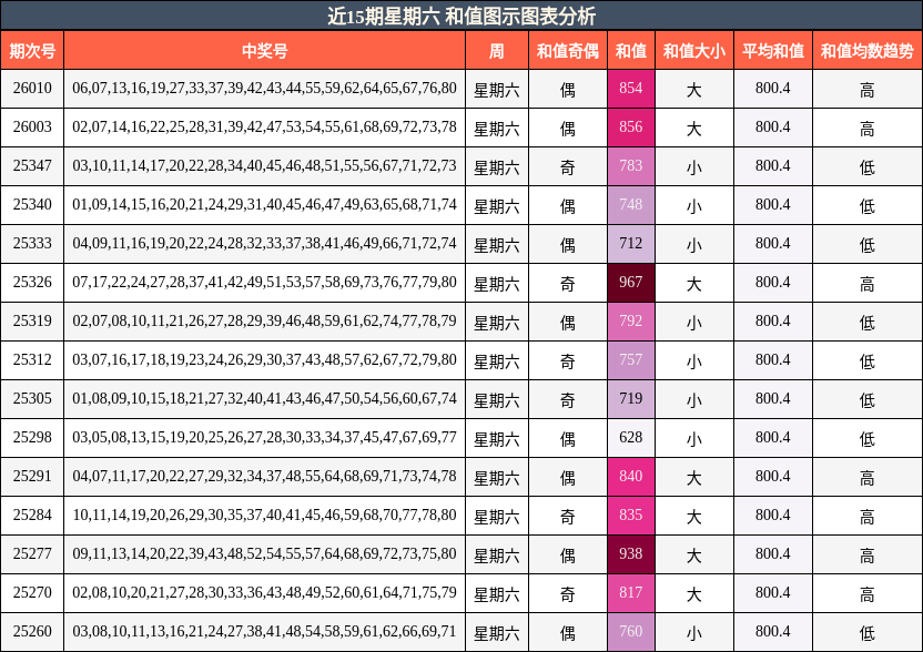 近15期星期六 和值图示图表分析