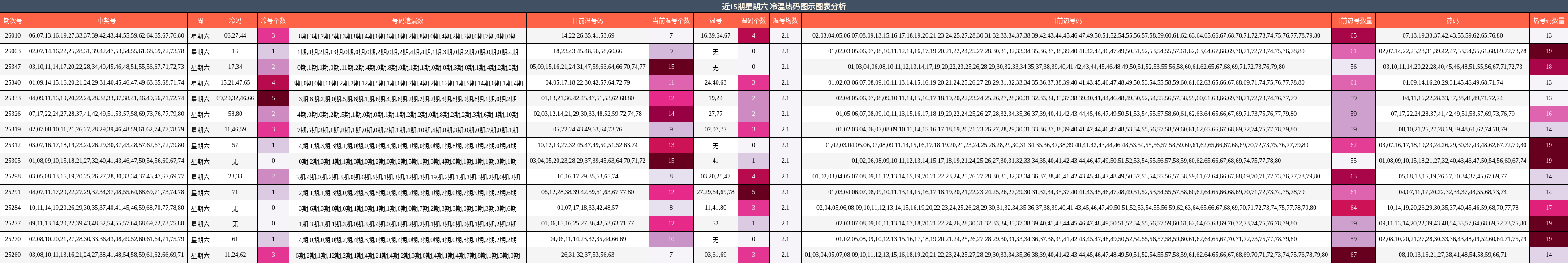 近15期星期六 冷温热码图示图表分析