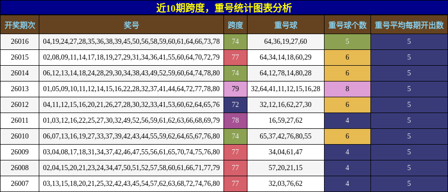 近10期跨度，重号统计图表分析