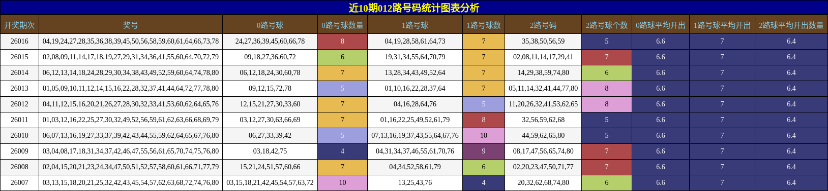 近10期012路号码统计图表分析