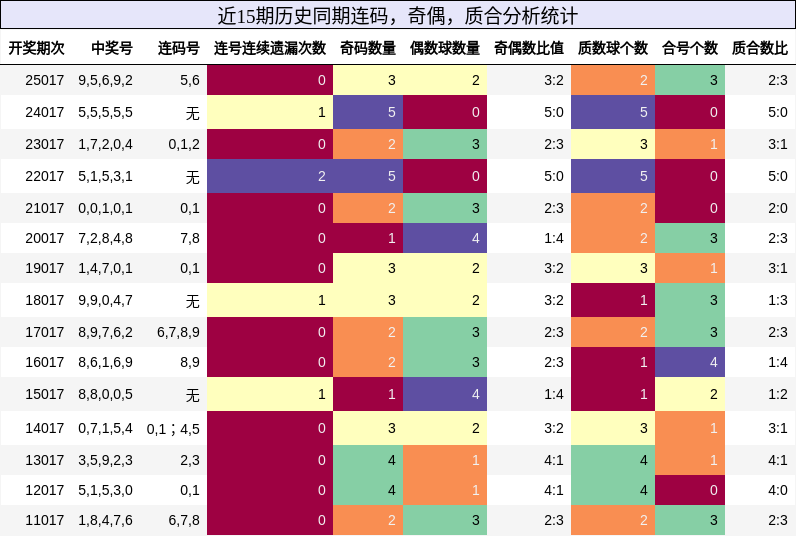 连码分析，奇偶分析，质合分析