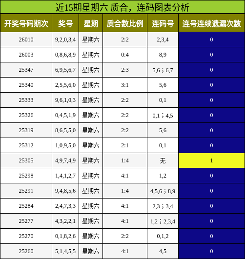 质合分析，连码分析