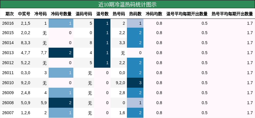近10期冷温热码统计图示