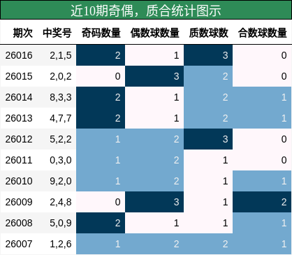 近10期奇偶，质合统计图示