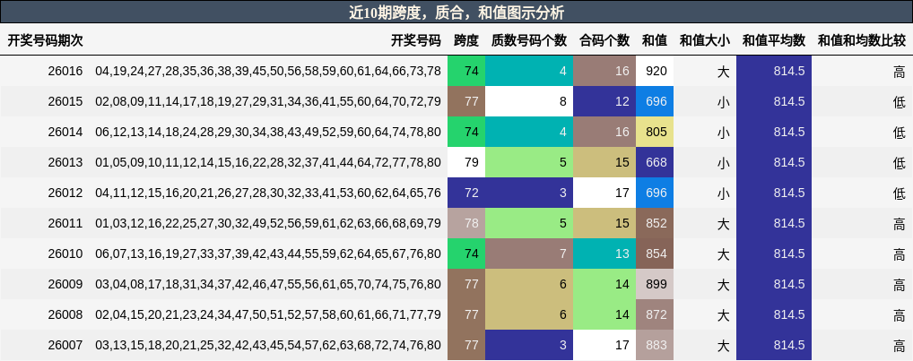 跨度分析，质合分析，和值分析