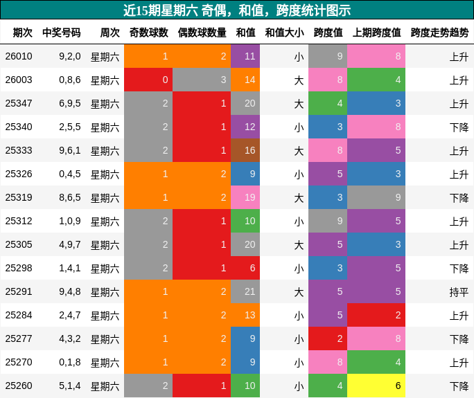 近15期星期六 奇偶，和值，跨度统计图示