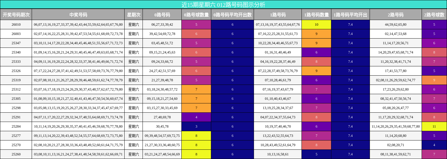 近15期星期六 012路号码图示分析