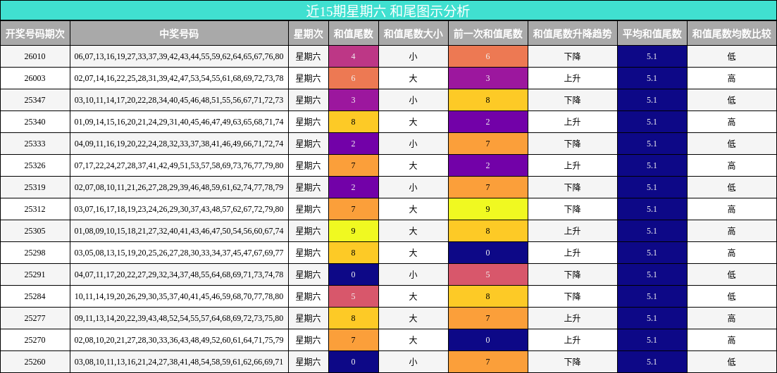近15期星期六 和尾图示分析