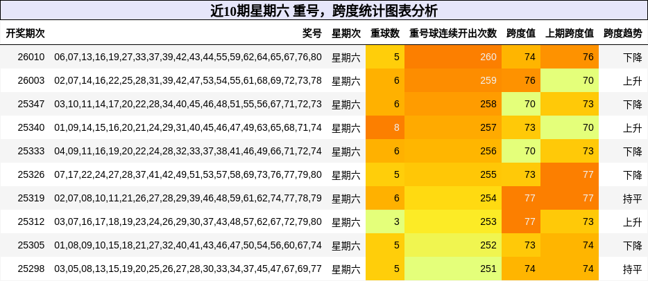 重号分析，跨度分析