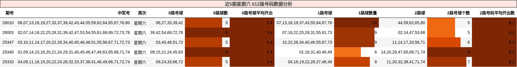近5期星期六 012路号码数据分析
