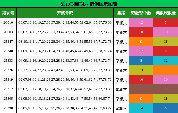 近10期星期六 奇偶图示图表