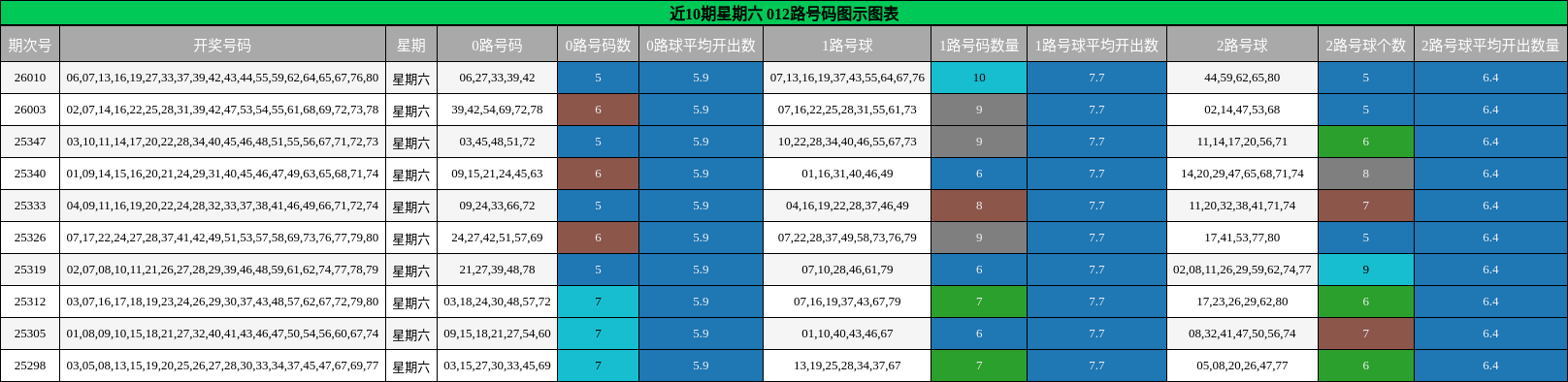 近10期星期六 012路号码图示图表