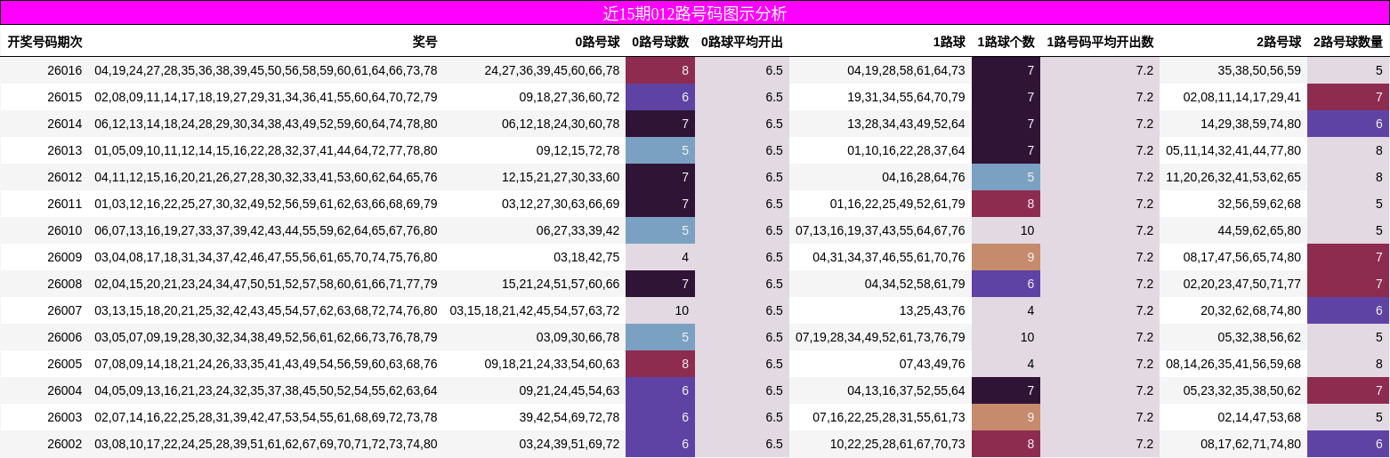 近15期012路号码图示分析