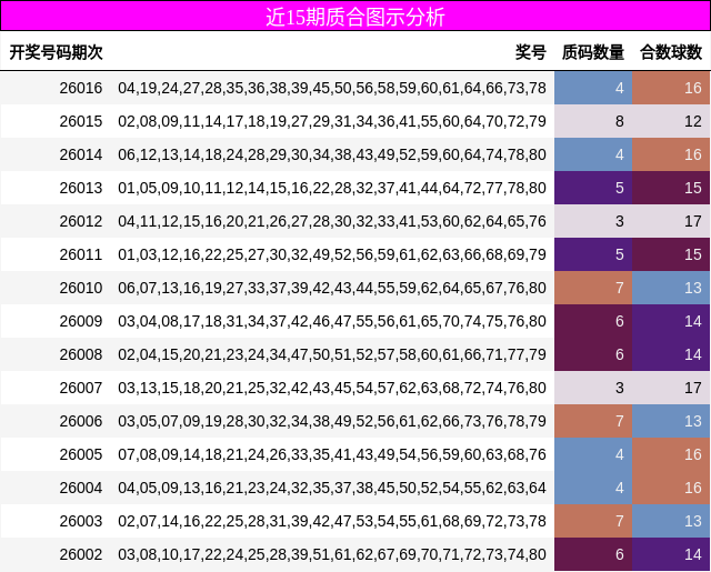 近15期质合图示分析