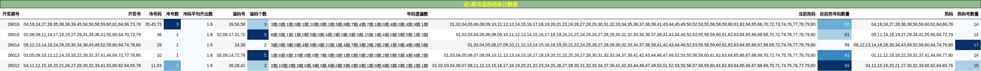 近5期冷温热码统计数据