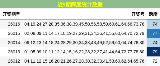 近5期跨度统计数据