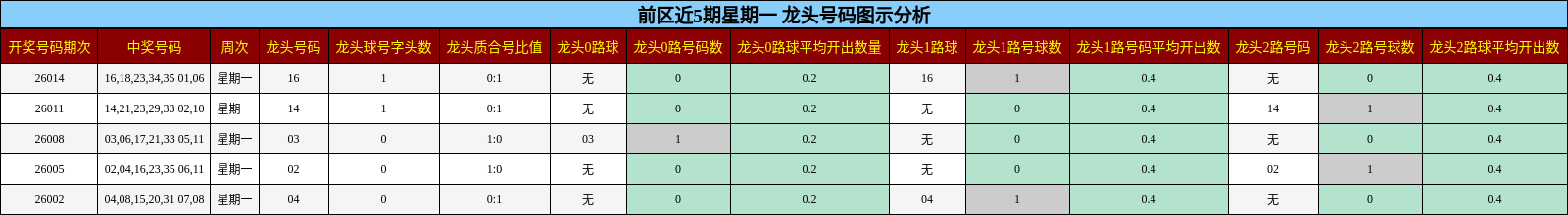 前区近5期星期一 龙头号码图示分析