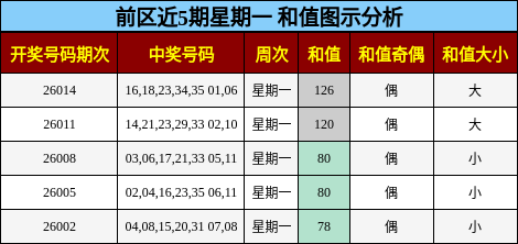 前区近5期星期一 和值图示分析