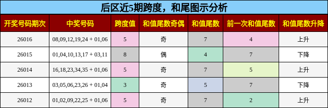 后区近5期跨度，和尾图示分析