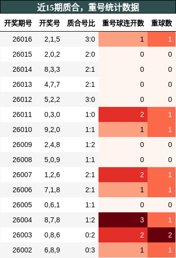 近15期质合，重号统计数据