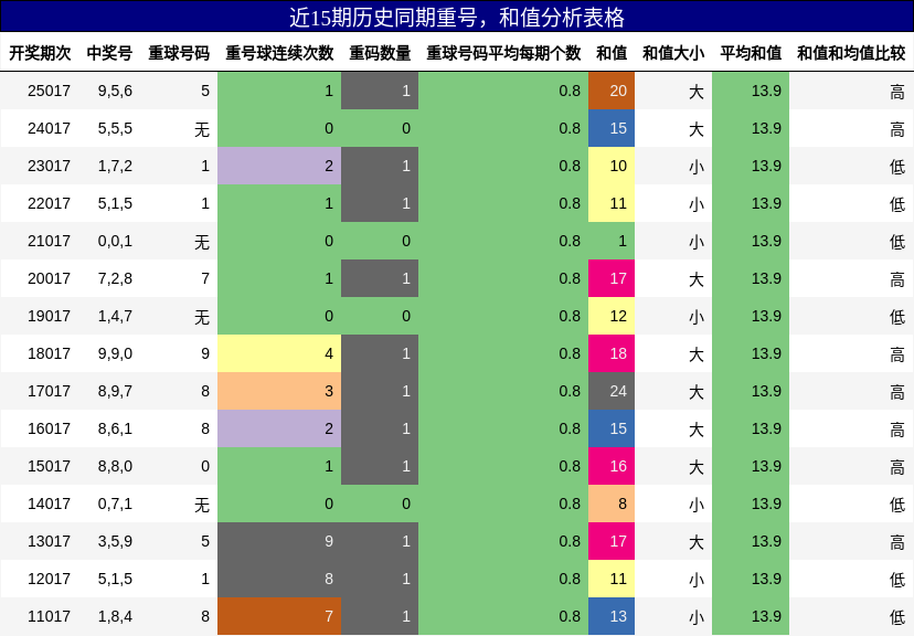 重号分析，和值分析