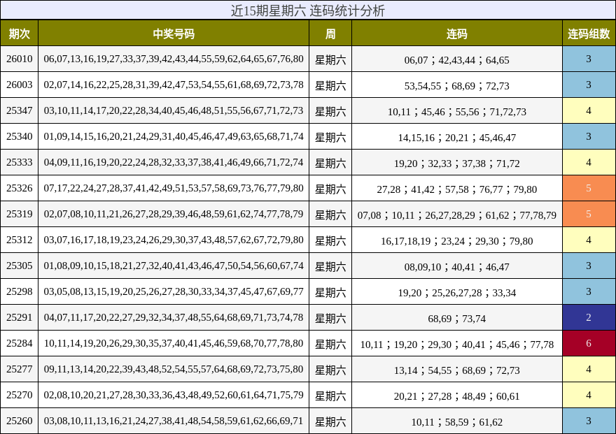 近15期星期六 连码统计分析