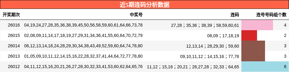 近5期连码分析数据