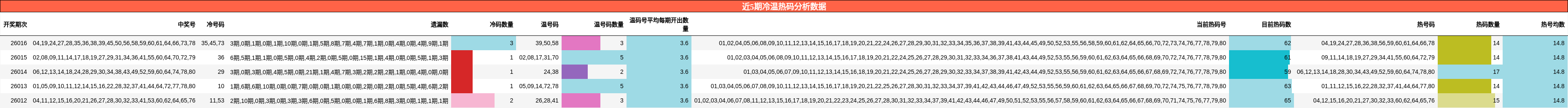 近5期冷温热码分析数据