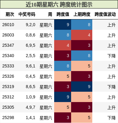 近10期星期六 跨度统计图示