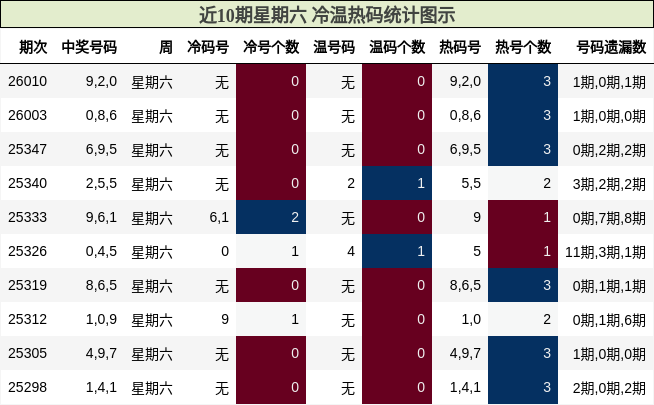 近10期星期六 冷温热码统计图示