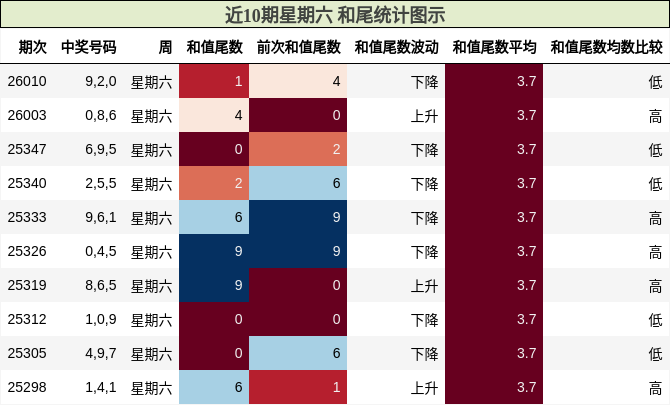 近10期星期六 和尾统计图示