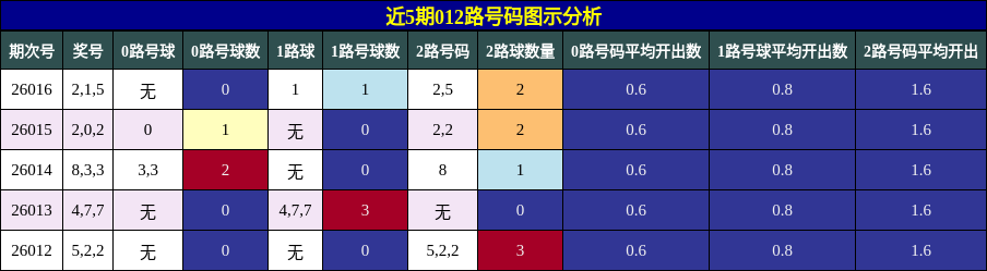 近5期012路号码图示分析