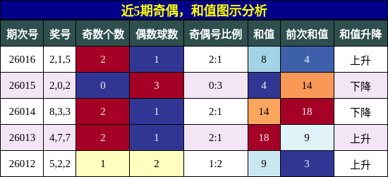 近5期奇偶，和值图示分析