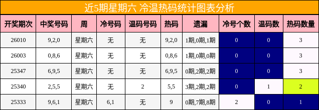 近5期星期六 冷温热码统计图表分析