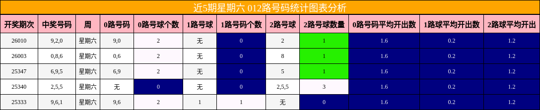 近5期星期六 012路号码统计图表分析