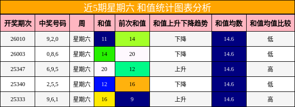 近5期星期六 和值统计图表分析