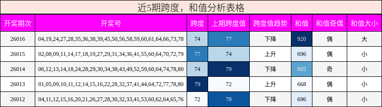 跨度分析，和值分析