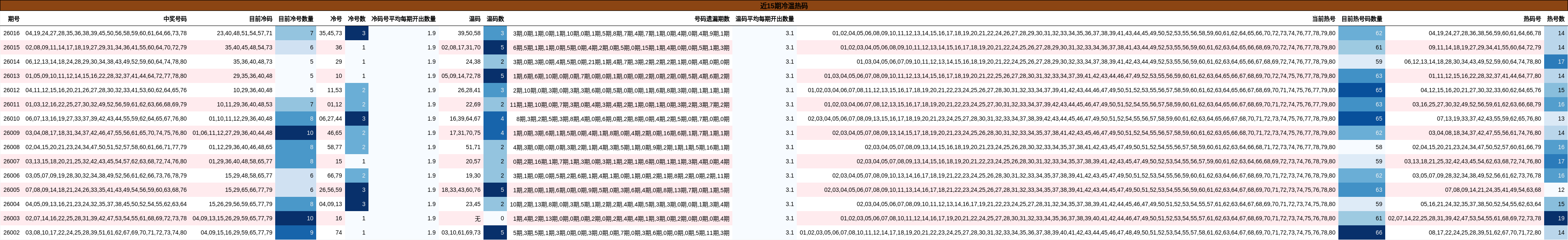 近15期冷温热码